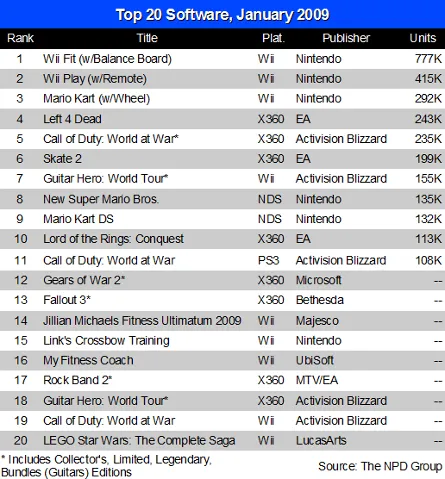 Jan 2009 Top 20 With Sales Figures