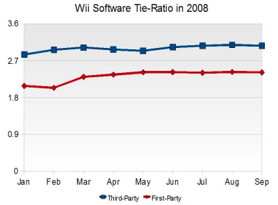wii-tie-ratios.png