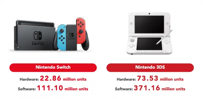Nintendo Switch supera 3DS e vendas chegam a 80 milhões