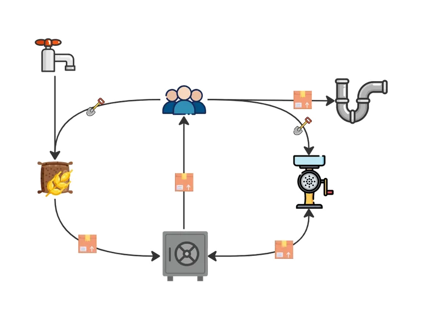 Goods-based economy flow in a typical management game, e.g. a colony builder