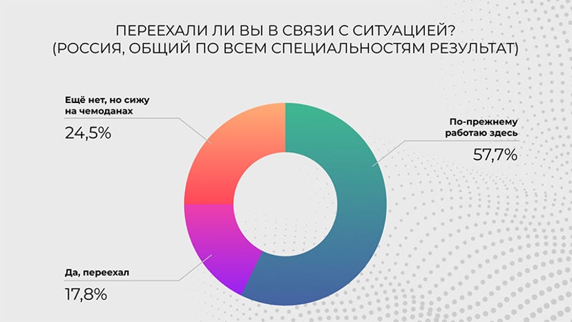 A graphic showing how many developers have left the country or plan to.