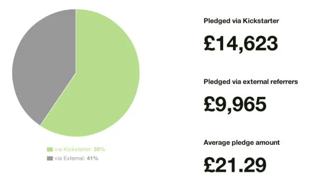 pie chart showing that 41% of funding came from outside Kickstarter
