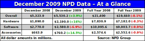 NPD Group December 2009 Data