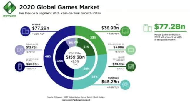 Image: Newzoo Global Games Market Report