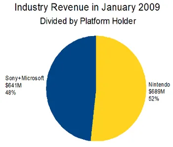 Jan 2009 Industry Revenue by Platform Holder