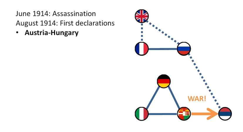 A graphic showing the relationship between multiple countries, mapping out that an assassination led to a war.