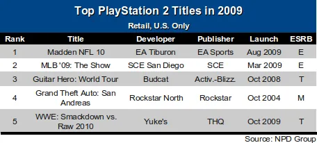 Top 5 PS2 Titles in 2009
