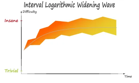 Interval Logarithmic Widening Wave