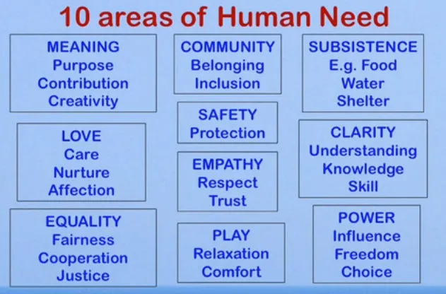 Chart of fundamental human needs.