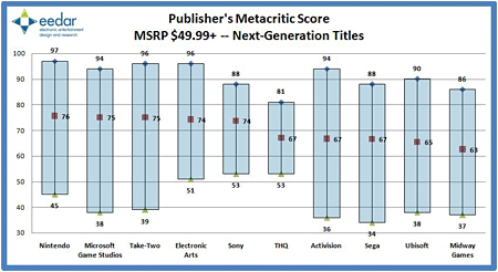 metacritic-by-publisher-whiskerplot-4999.gif