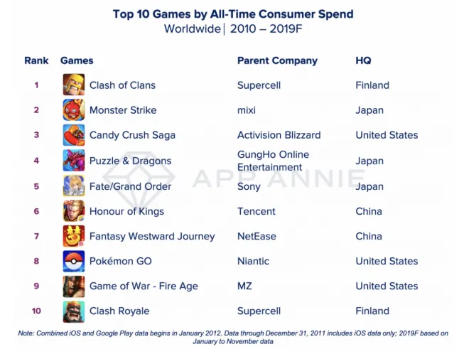 Subway Surfers is the top mobile game of the decade by downloads