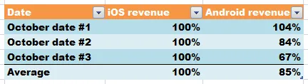 Revenue comparison for Slots Tycoon