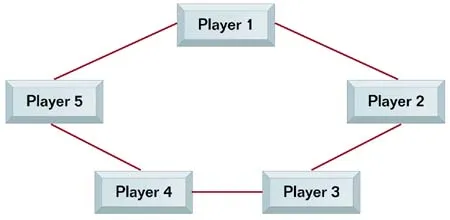 Figure 1: Ring Topology