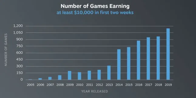 Valve launches Steam Charts giving us better details on games