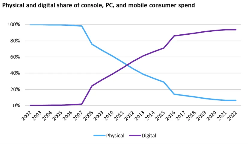 A chart depicting the balance between physical and digital content spending on different platforms over time.