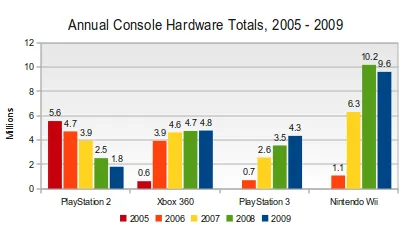 Console Hardware Sales