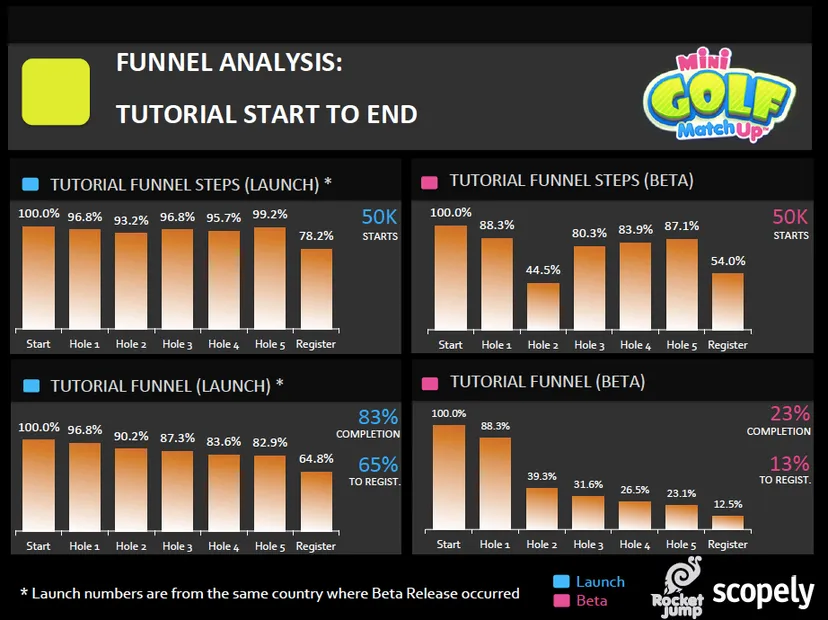 Mini Golf MatchUp Funnel Analysis by Rocket Jump Games and Scopely Mini Golf MatchUp Funnel Analysis by Rocket Jump Games and Scopely