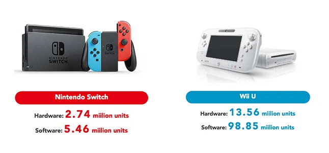 The Wii U has sold through 13.5 million units, making it
