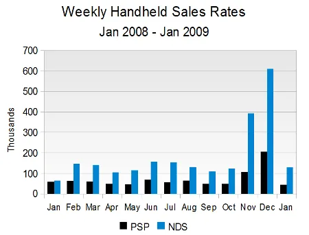 Jan 2009 Weekly Handheld Sales Rates