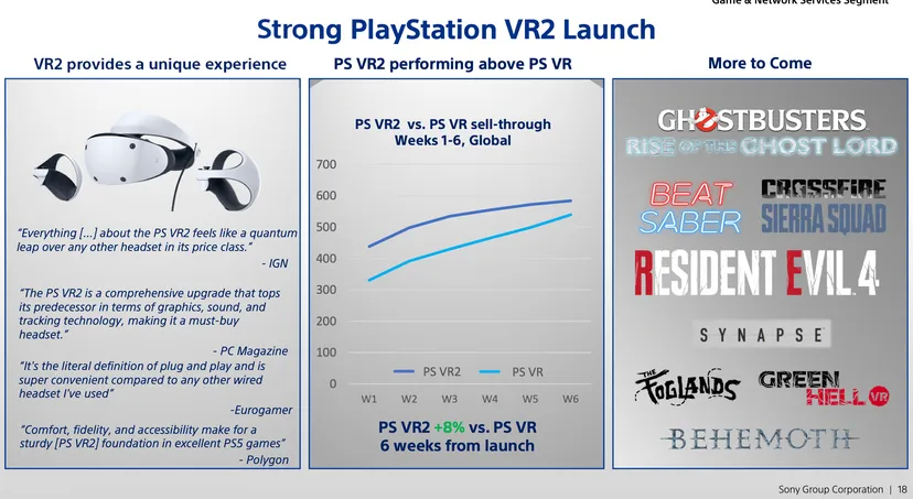 A slide detailing the launch performance of the PS VR2, showing how it has outperformed the original PS VR during its first six weeks