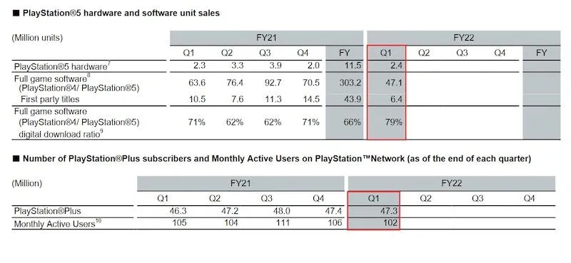 PlayStation donanım ve yazılım satışlarını gösteren bir grafik.