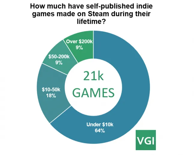 How much have self-published indie games earned on Steam during their lifetime?
