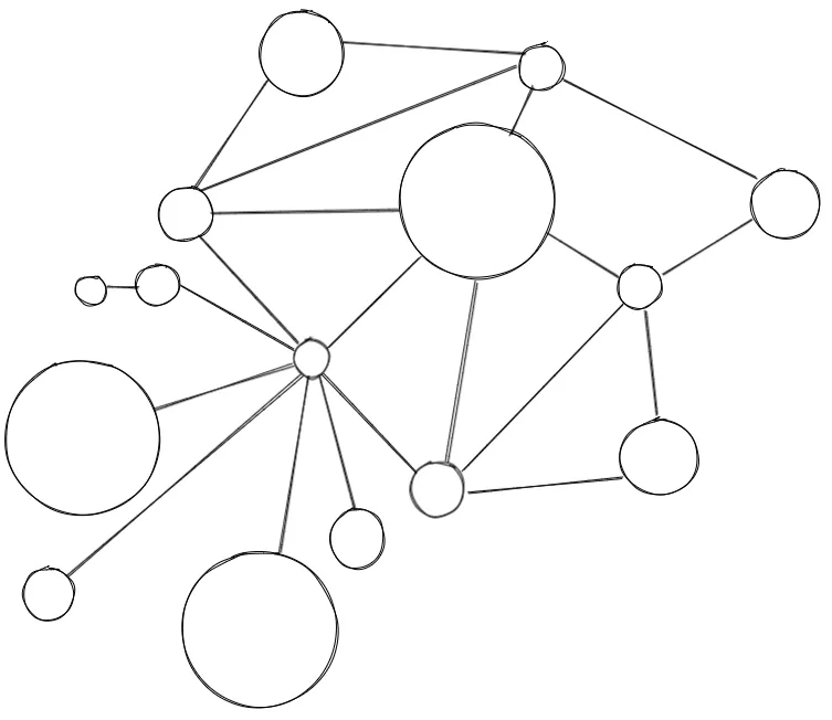 A simple diagram of multiple nodes of different sizes, with paths leading from node to node.