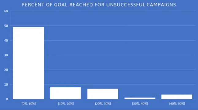 Percent of Funding Goal Met for Successful Campaigns