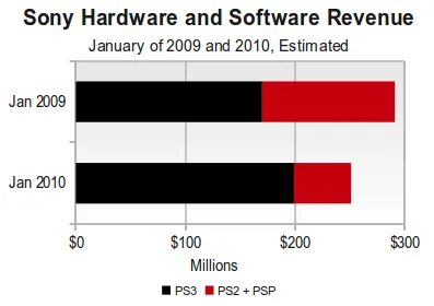 Sony Revenue