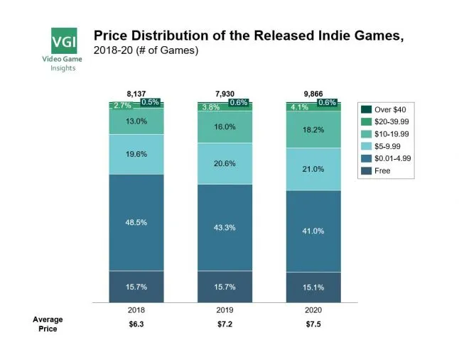 Prices of indie games in 2020