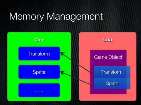 Designing a Component-based Architecture in Lua for Game Apps