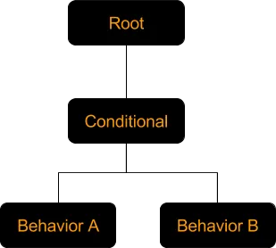 Are Behavior Trees a Thing of the Past?