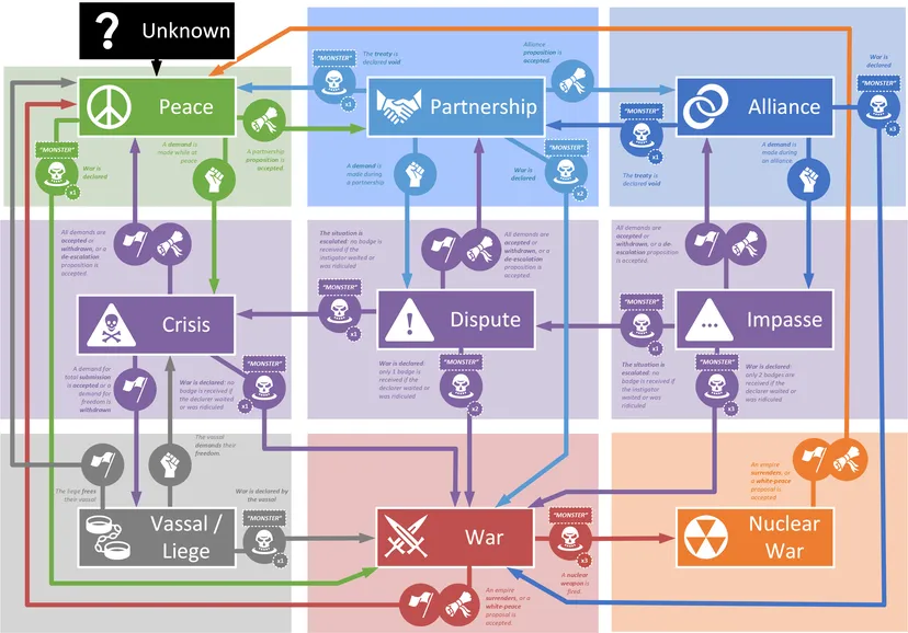 A complicated graphic split into 9 sections showing the relationship between Peace, Friendship, Alliance, Crisis, Dispute, Impasse, Vassal/Leige, War, and Nuclear War