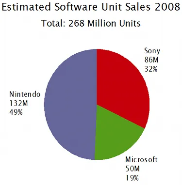 Software Units Sales in 2008