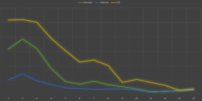 Desktop, iOS, and Android sales graph for Sproggiwood