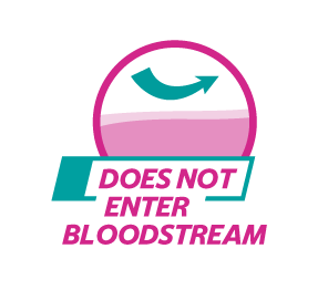 Does not enter bloodstream