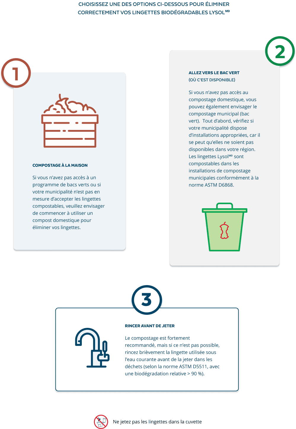 Infographie sur la façon de jeter les lingettes désinfectantes biodégradables Lysol