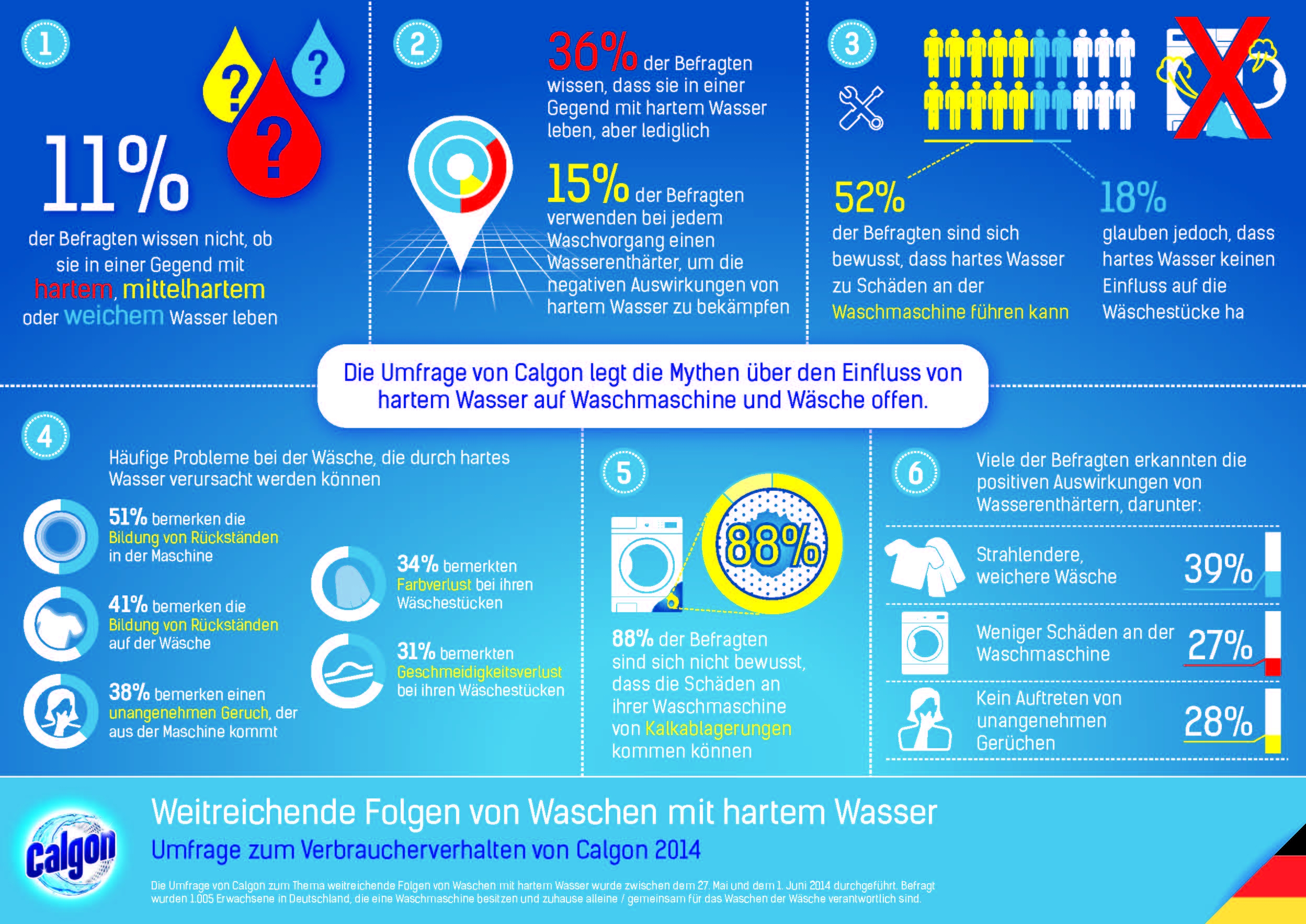 Der Einfluss von hartem Wasser auf Ihre Waschmaschine