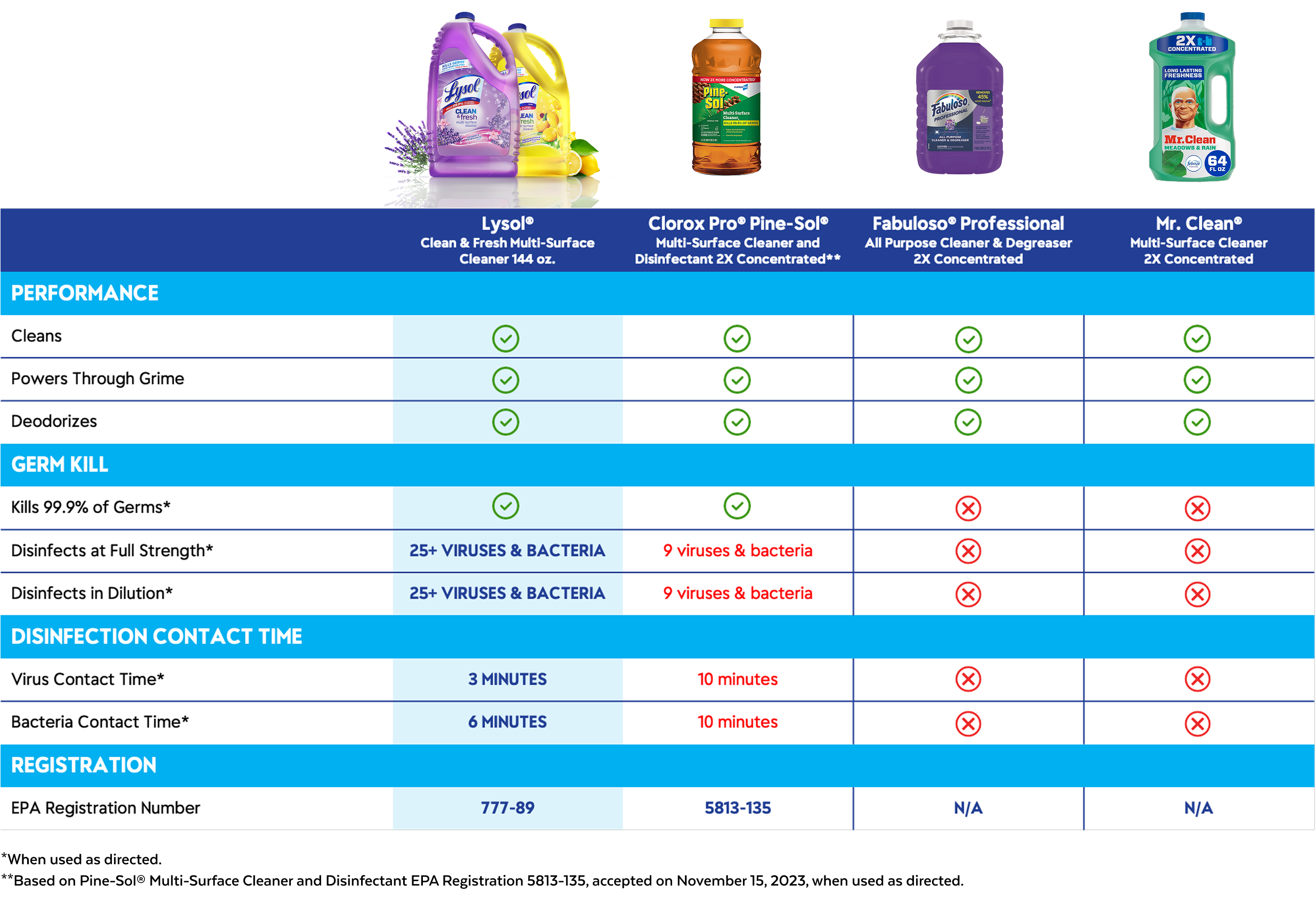 table of Lysol Clean & Fresh product comparison data