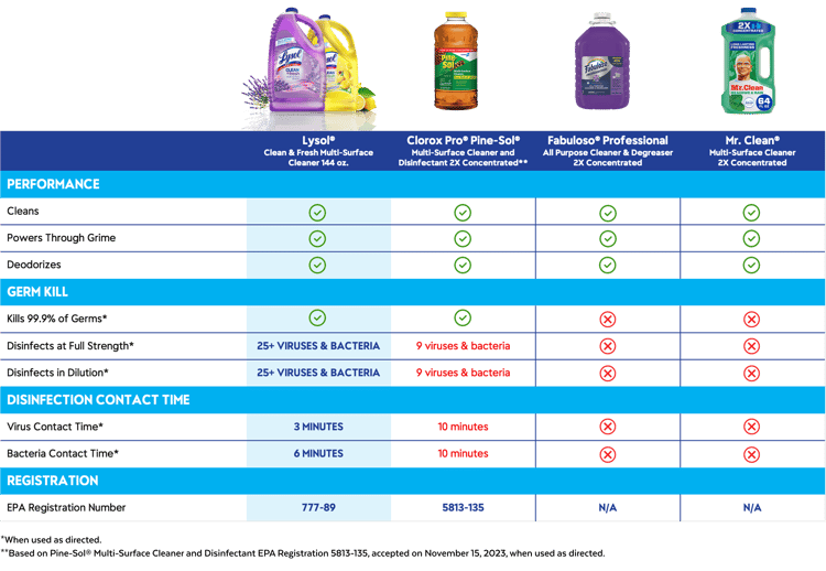 table of Lysol Clean & Fresh product comparison data