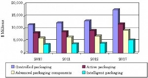 Global market for advanced packaging is growing