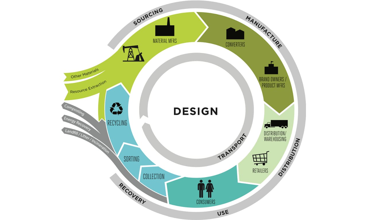 4 key questions about 2 sustainable packaging paths