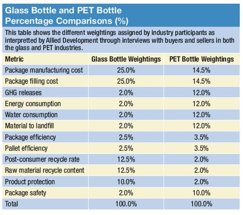 Glass vs PET bottles percentage comparison