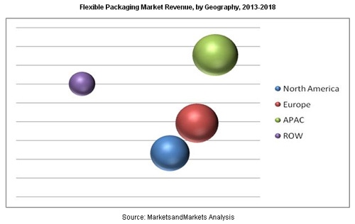 Flexible packaging market to grow 5.1 percent by 2018