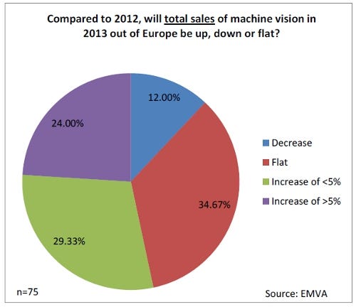 298715-European_machine_vision_companies_about_industry_expectations_2013.jpg