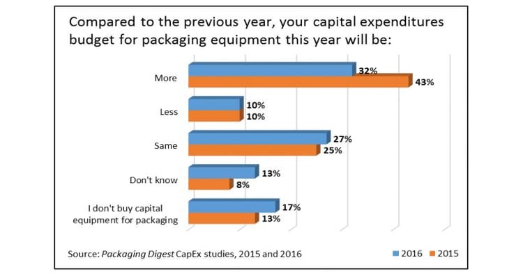What do packaging capital expenditures look like for 2017?