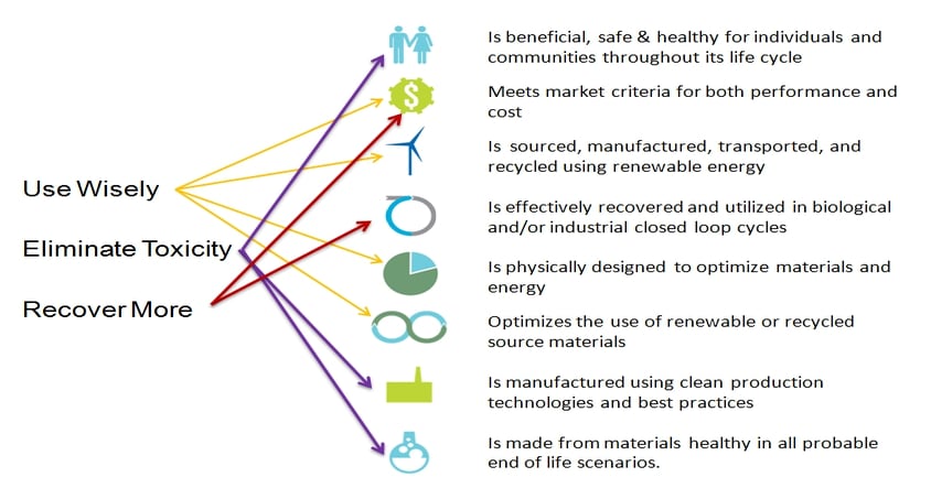 A sustainable materials management approach to packaging