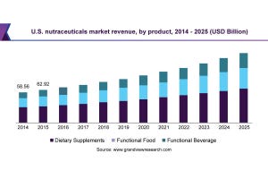 Top 4 trends in nutraceutical packaging