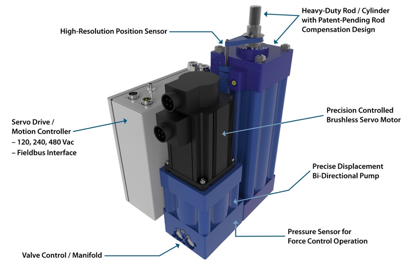Motion-control actuator combines advantages of electronics and hydraulics