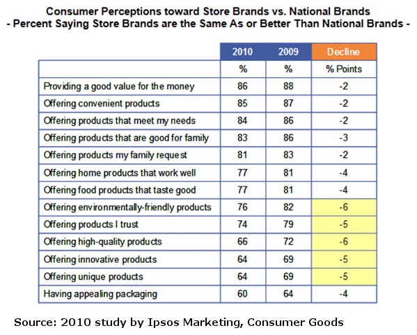 292518-Study_Popularity_of_store_brands_shows_signs_of_vulnerability.jpg